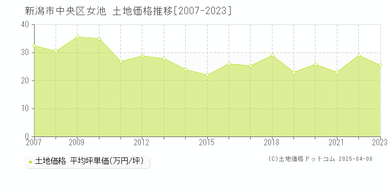 新潟市中央区女池の土地価格推移グラフ 