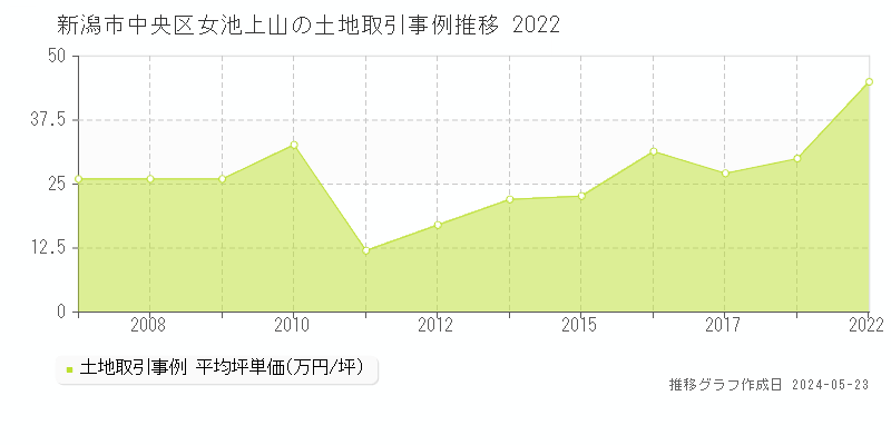 新潟市中央区女池上山の土地価格推移グラフ 