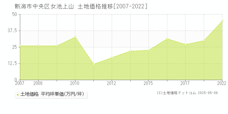 女池上山(新潟市中央区)の土地価格推移グラフ(坪単価)[2007-2022年]