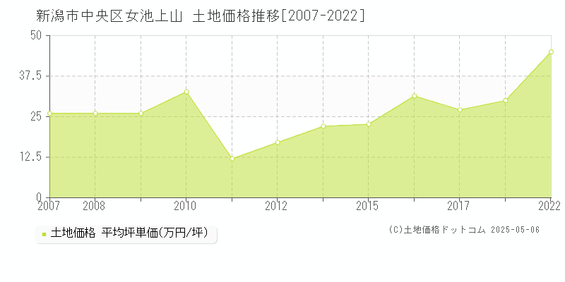 新潟市中央区女池上山の土地価格推移グラフ 