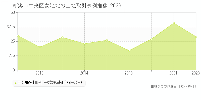 新潟市中央区女池北の土地価格推移グラフ 