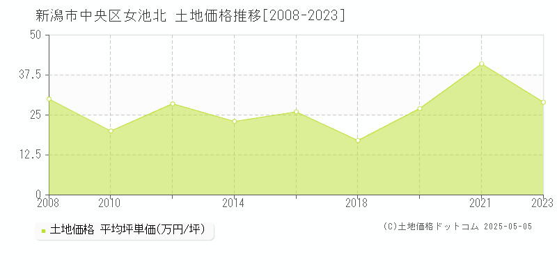 女池北(新潟市中央区)の土地価格推移グラフ(坪単価)[2008-2023年]