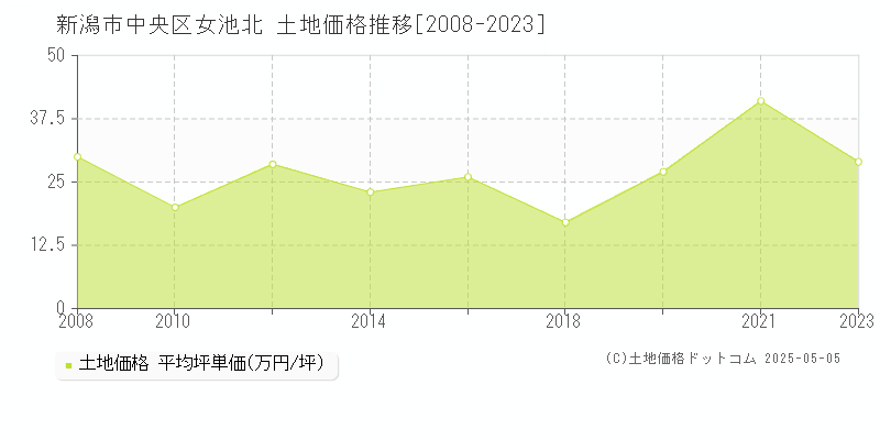 新潟市中央区女池北の土地価格推移グラフ 