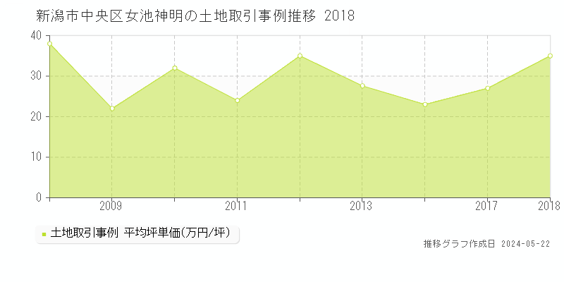 新潟市中央区女池神明の土地価格推移グラフ 