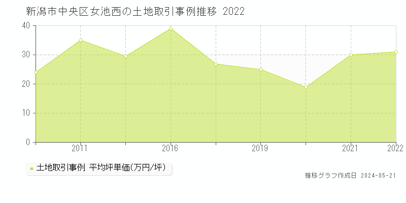 新潟市中央区女池西の土地価格推移グラフ 
