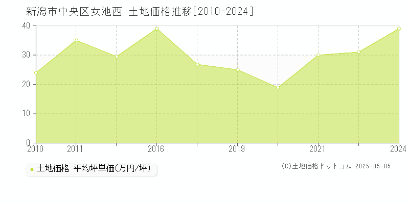 女池西(新潟市中央区)の土地価格推移グラフ(坪単価)[2010-2024年]