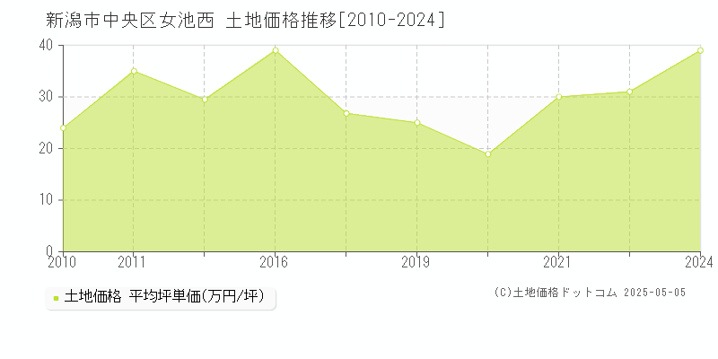 新潟市中央区女池西の土地価格推移グラフ 