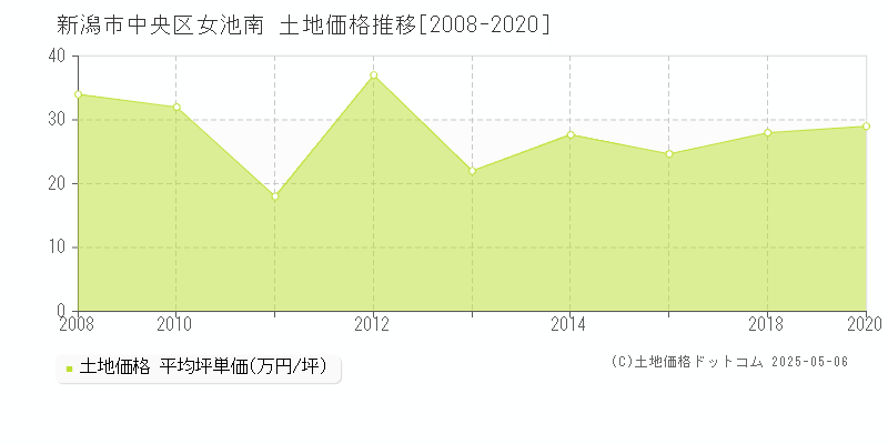 女池南(新潟市中央区)の土地価格推移グラフ(坪単価)[2008-2020年]