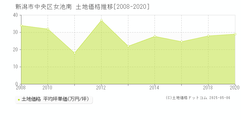 新潟市中央区女池南の土地価格推移グラフ 