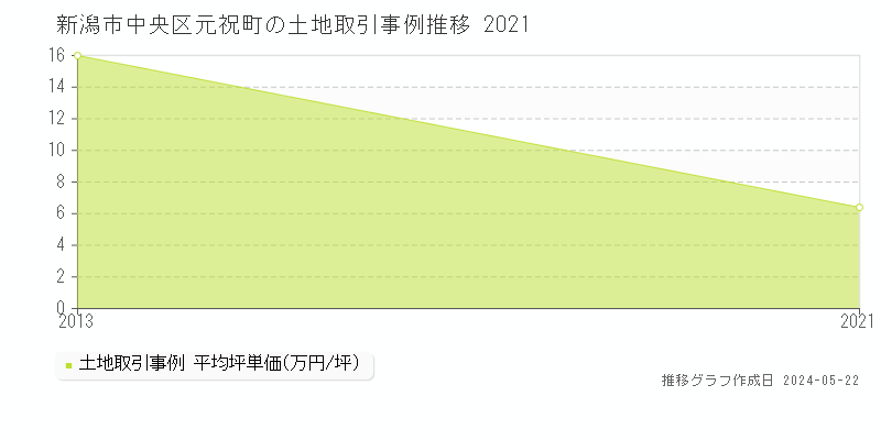 新潟市中央区元祝町の土地価格推移グラフ 