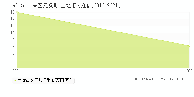 元祝町(新潟市中央区)の土地価格推移グラフ(坪単価)[2013-2021年]