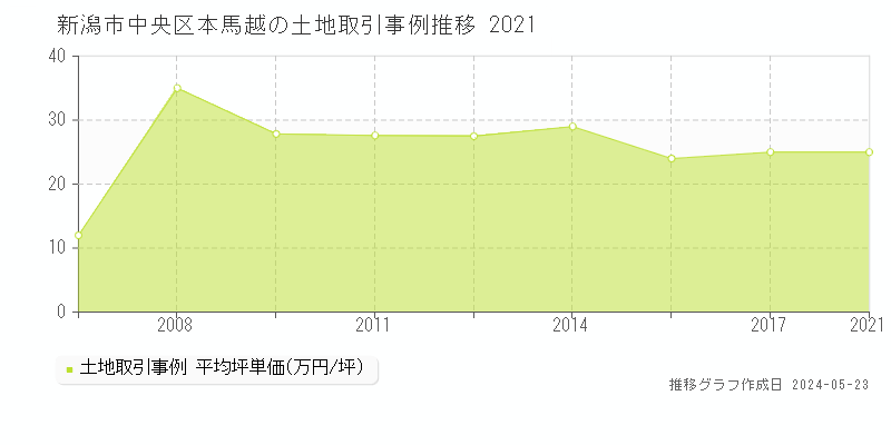 新潟市中央区本馬越の土地価格推移グラフ 