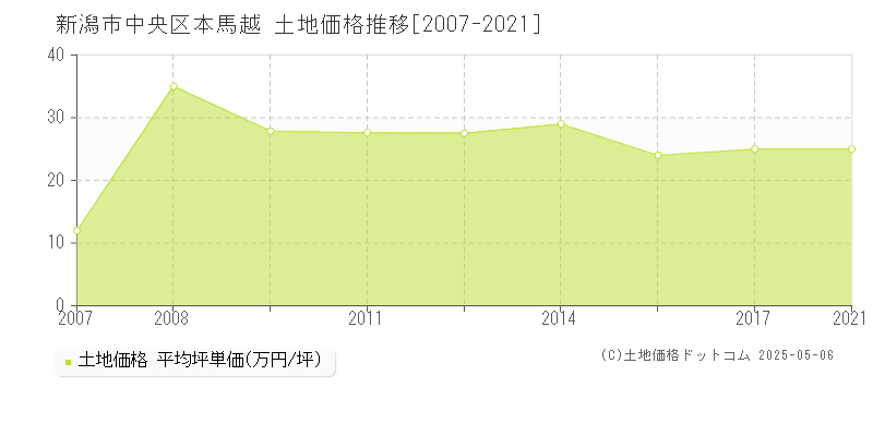 本馬越(新潟市中央区)の土地価格推移グラフ(坪単価)[2007-2021年]