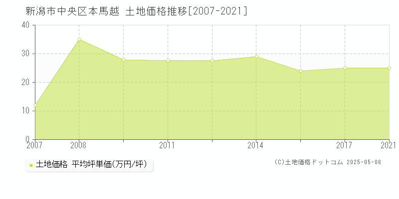 新潟市中央区本馬越の土地価格推移グラフ 