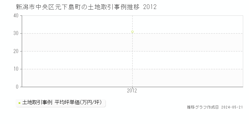 新潟市中央区元下島町の土地価格推移グラフ 