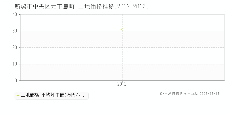 元下島町(新潟市中央区)の土地価格推移グラフ(坪単価)[2012-2012年]