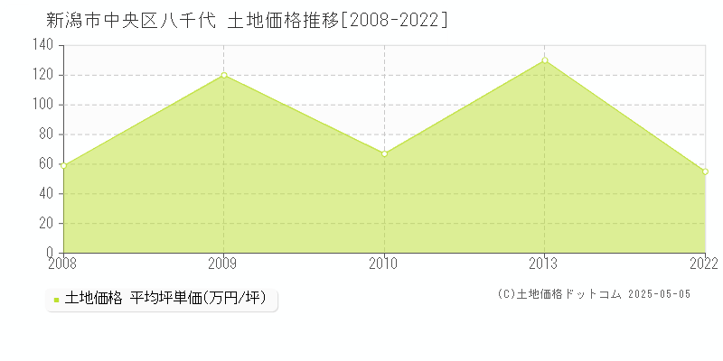 八千代(新潟市中央区)の土地価格推移グラフ(坪単価)[2008-2022年]