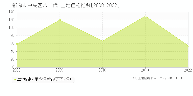 新潟市中央区八千代の土地価格推移グラフ 