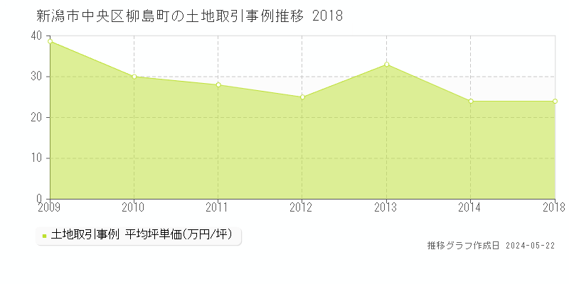 新潟市中央区柳島町の土地価格推移グラフ 