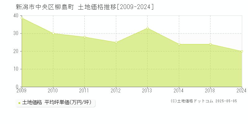 柳島町(新潟市中央区)の土地価格推移グラフ(坪単価)[2009-2024年]
