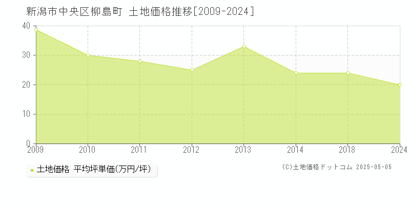 新潟市中央区柳島町の土地価格推移グラフ 