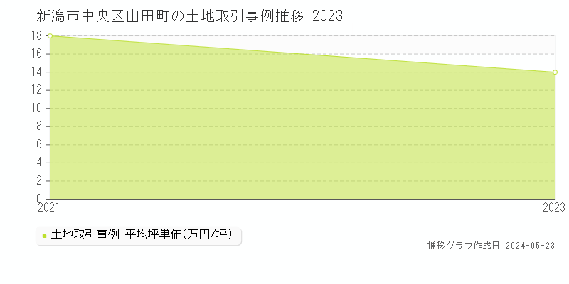 新潟市中央区山田町の土地価格推移グラフ 