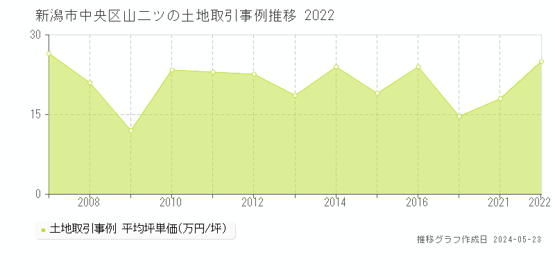 新潟市中央区山二ツの土地価格推移グラフ 