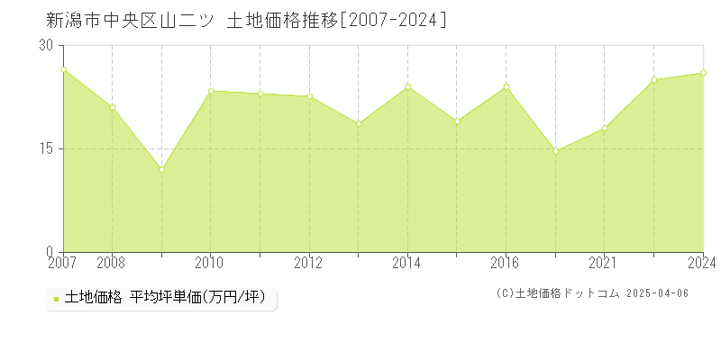 新潟市中央区山二ツの土地価格推移グラフ 