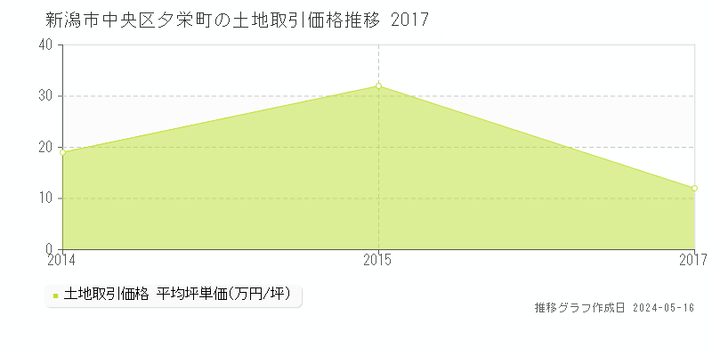 新潟市中央区夕栄町の土地価格推移グラフ 