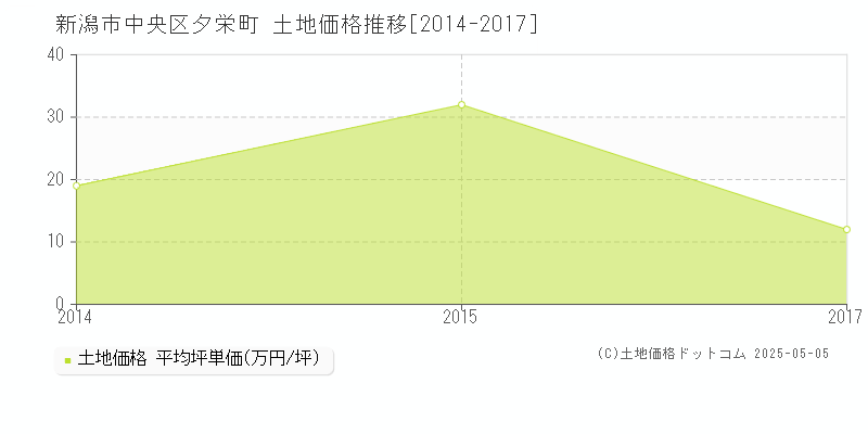 夕栄町(新潟市中央区)の土地価格推移グラフ(坪単価)[2014-2017年]