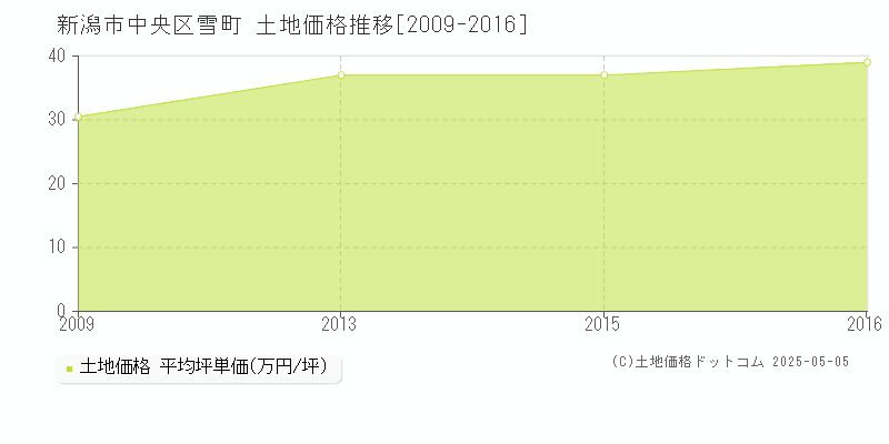 雪町(新潟市中央区)の土地価格推移グラフ(坪単価)[2009-2016年]