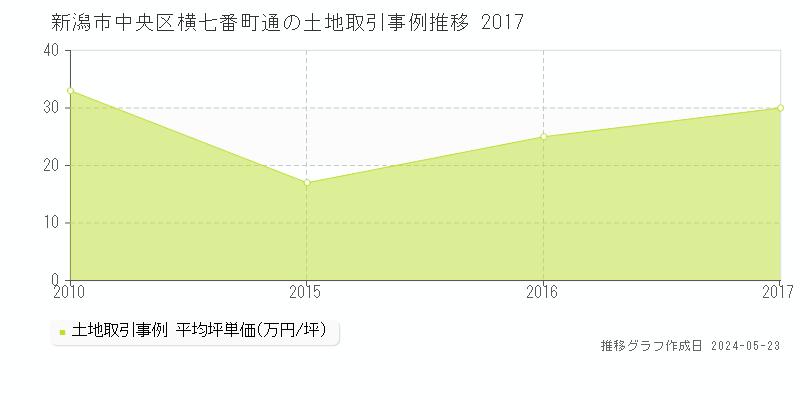 新潟市中央区横七番町通の土地価格推移グラフ 