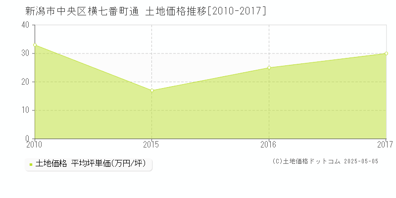 横七番町通(新潟市中央区)の土地価格推移グラフ(坪単価)[2010-2017年]
