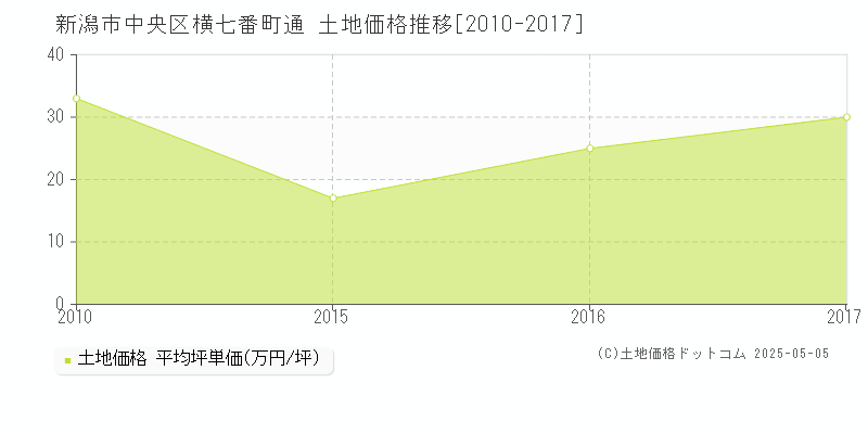 新潟市中央区横七番町通の土地価格推移グラフ 