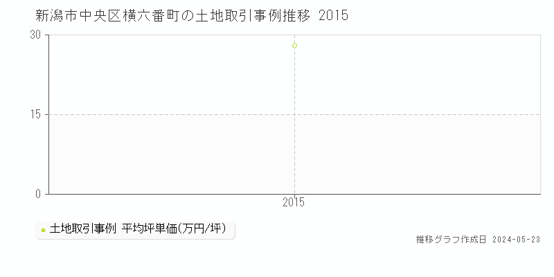 新潟市中央区横六番町の土地価格推移グラフ 