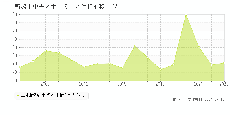 新潟市中央区米山の土地価格推移グラフ 