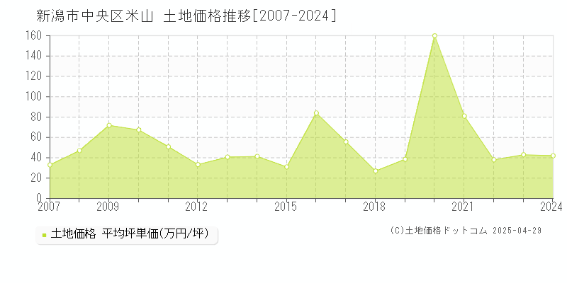 新潟市中央区米山の土地価格推移グラフ 