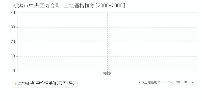 寄合町(新潟市中央区)の土地価格推移グラフ(坪単価)[2009-2009年]