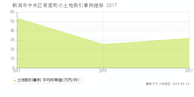 新潟市中央区寄居町の土地価格推移グラフ 