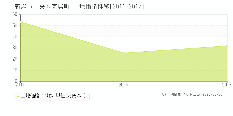 寄居町(新潟市中央区)の土地価格推移グラフ(坪単価)[2011-2017年]
