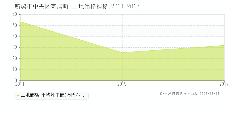 新潟市中央区寄居町の土地価格推移グラフ 