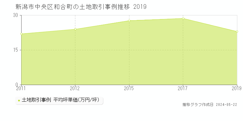 新潟市中央区和合町の土地価格推移グラフ 