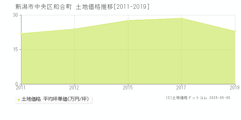 和合町(新潟市中央区)の土地価格推移グラフ(坪単価)[2011-2019年]