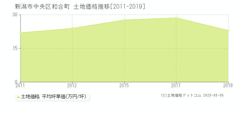 新潟市中央区和合町の土地価格推移グラフ 