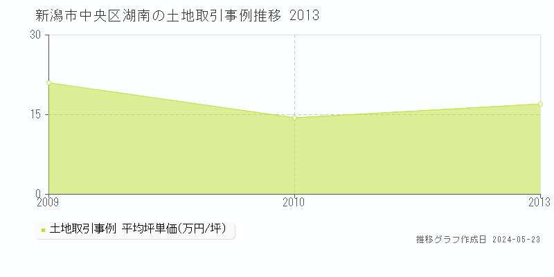 新潟市中央区湖南の土地価格推移グラフ 