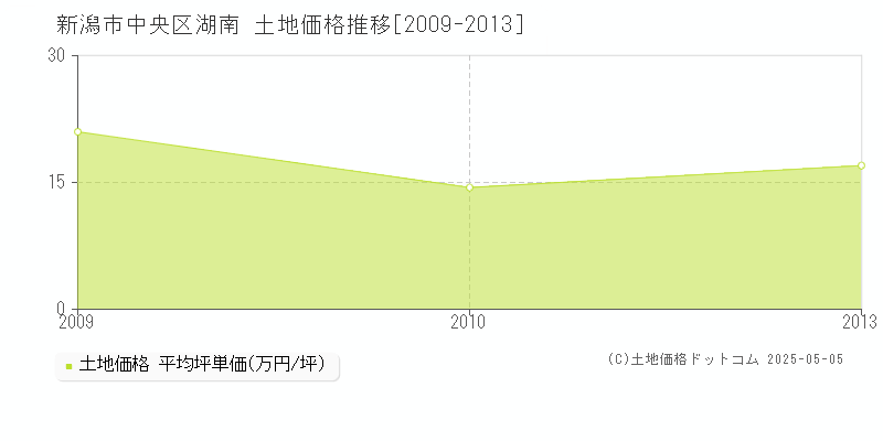 湖南(新潟市中央区)の土地価格推移グラフ(坪単価)[2009-2013年]