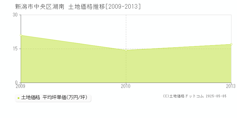 新潟市中央区湖南の土地価格推移グラフ 