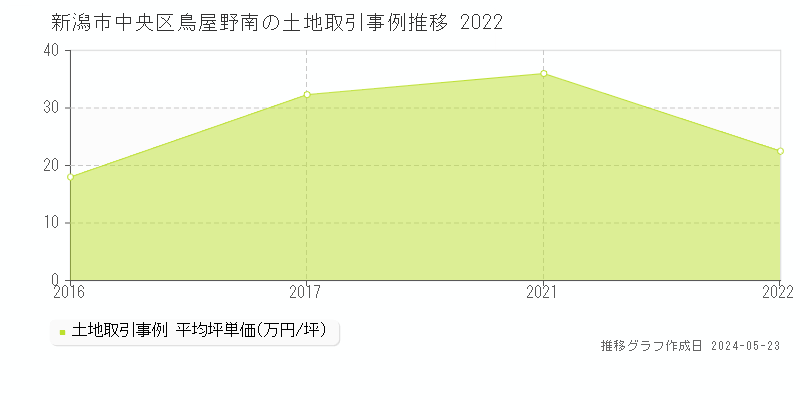 新潟市中央区鳥屋野南の土地価格推移グラフ 
