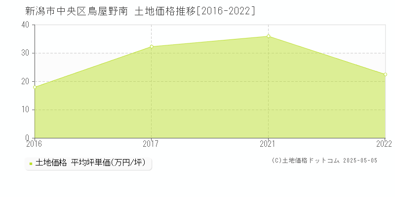 鳥屋野南(新潟市中央区)の土地価格推移グラフ(坪単価)[2016-2022年]