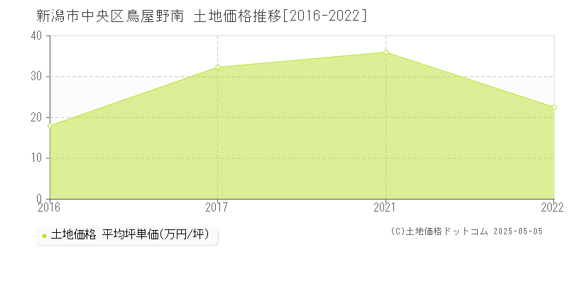 新潟市中央区鳥屋野南の土地価格推移グラフ 